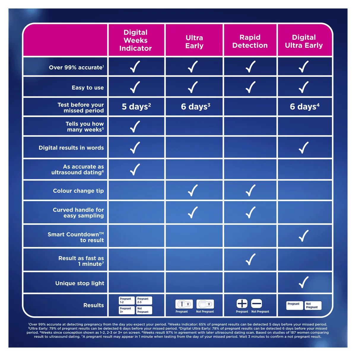 Clearblue Digital Ultra Early Detection Pregnancy Test Kit 2 Pack